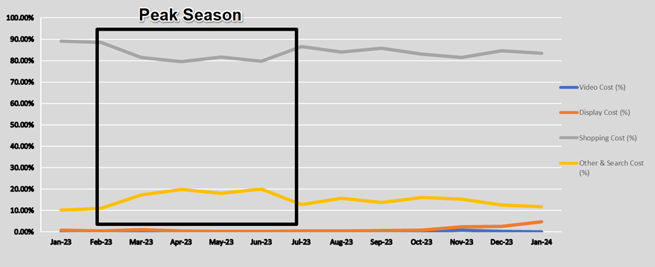 Pmax Insights All Campaigns 1