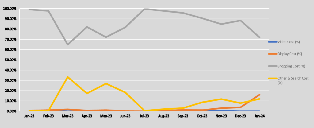 Pmax Insights Campaigns